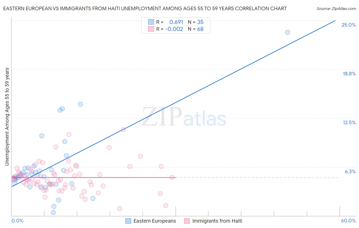 Eastern European vs Immigrants from Haiti Unemployment Among Ages 55 to 59 years
