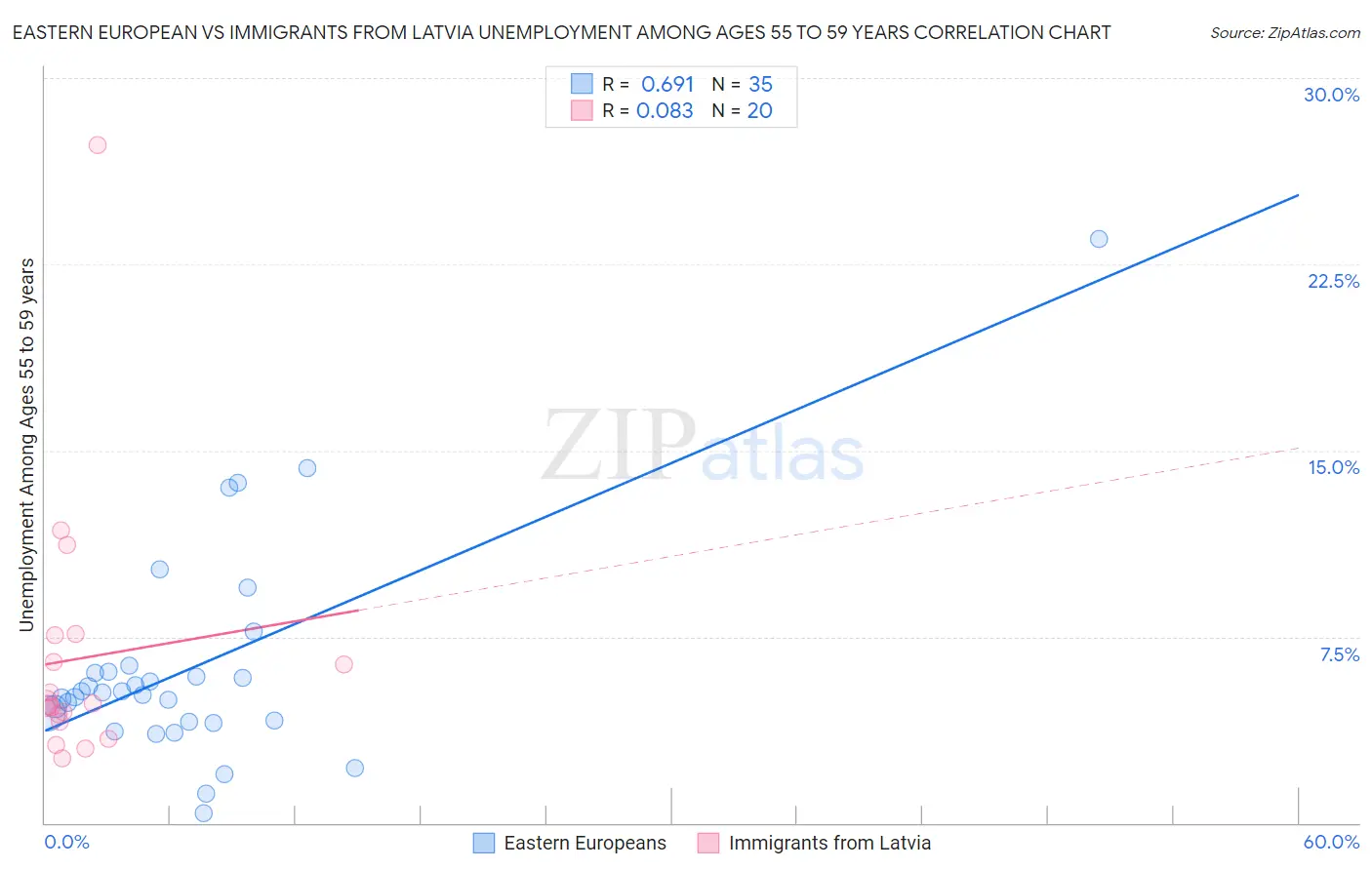 Eastern European vs Immigrants from Latvia Unemployment Among Ages 55 to 59 years