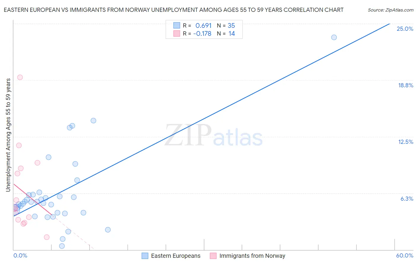 Eastern European vs Immigrants from Norway Unemployment Among Ages 55 to 59 years