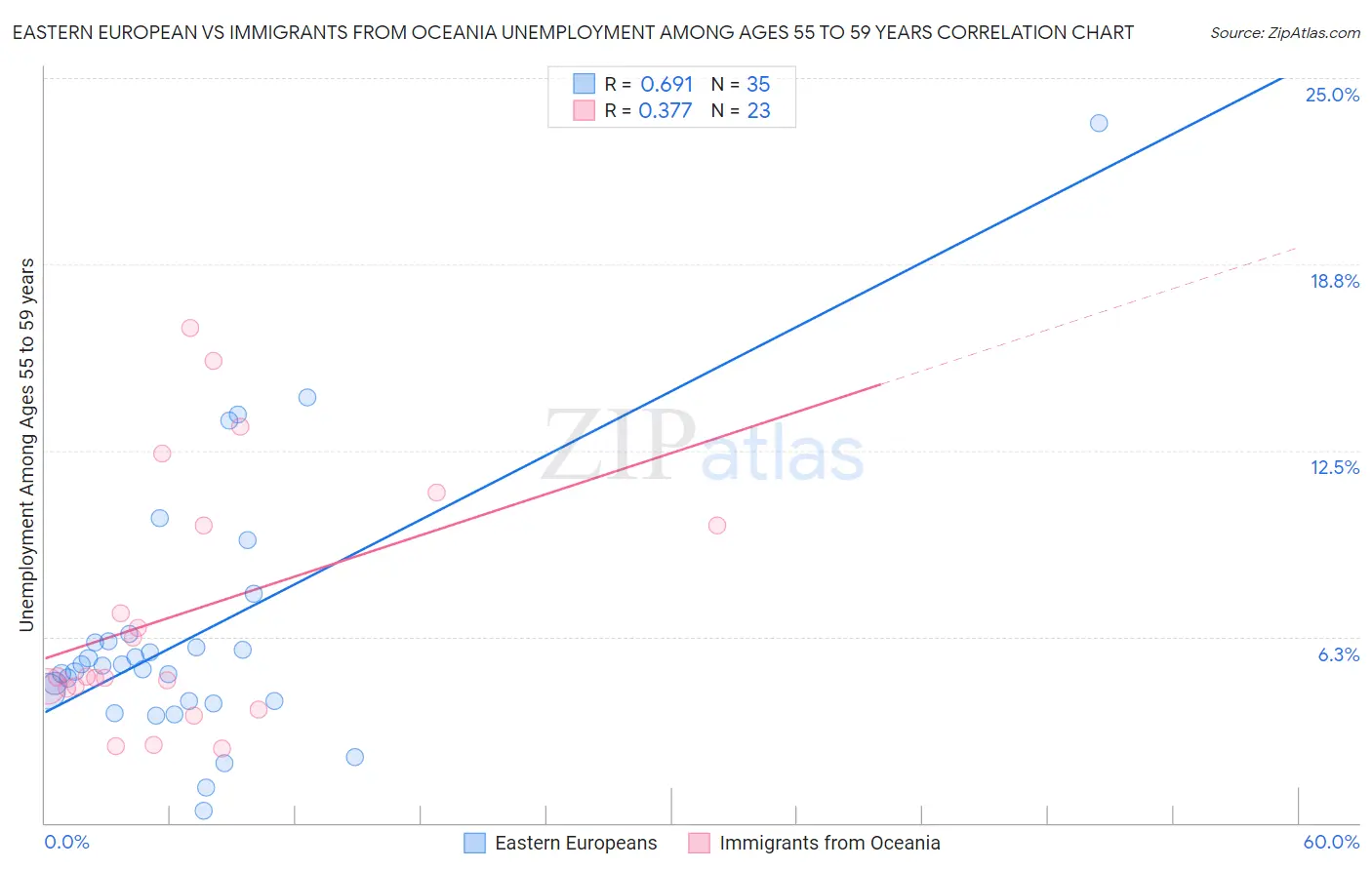 Eastern European vs Immigrants from Oceania Unemployment Among Ages 55 to 59 years