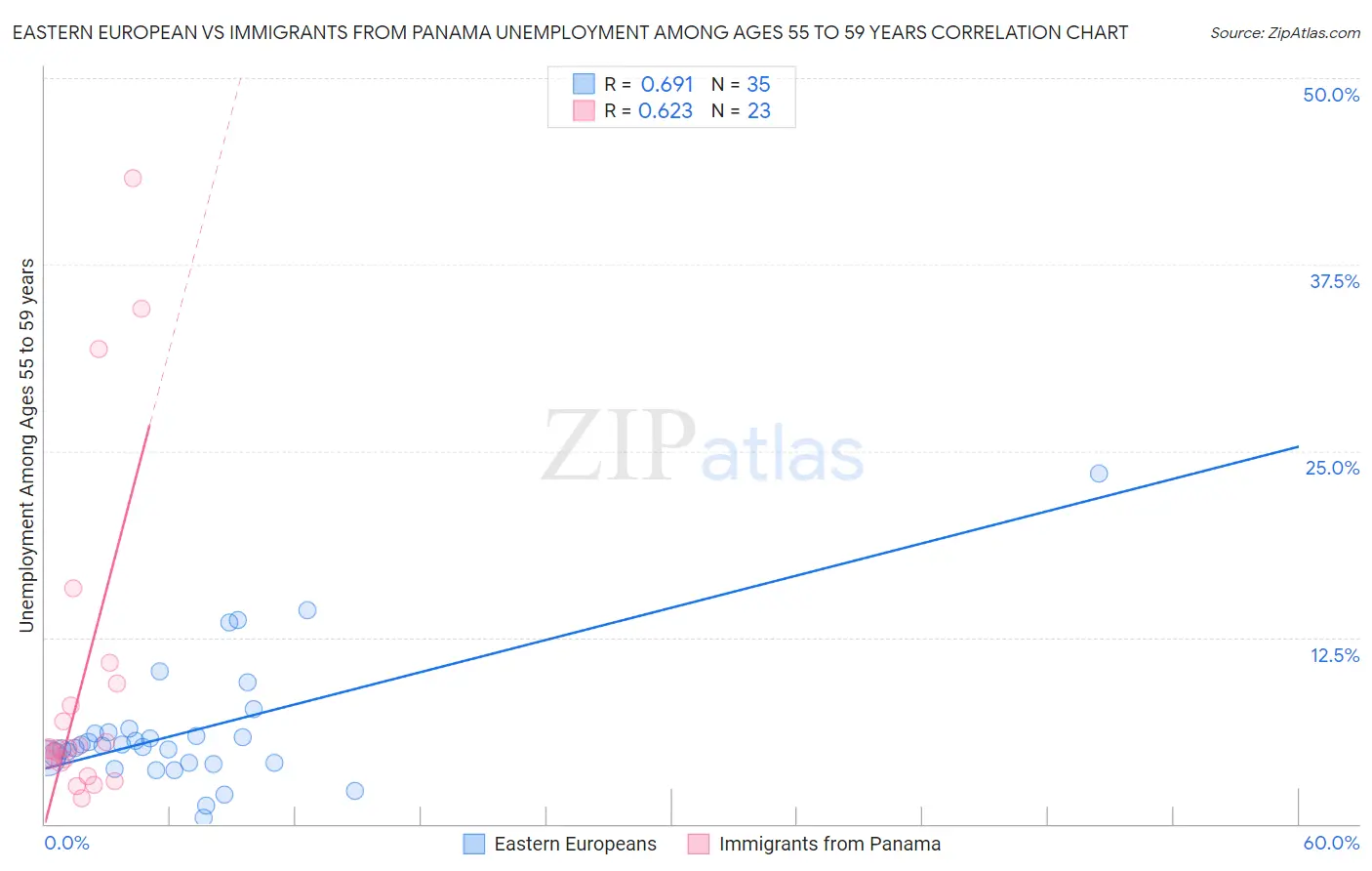 Eastern European vs Immigrants from Panama Unemployment Among Ages 55 to 59 years