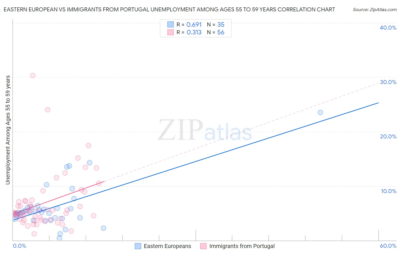 Eastern European vs Immigrants from Portugal Unemployment Among Ages 55 to 59 years