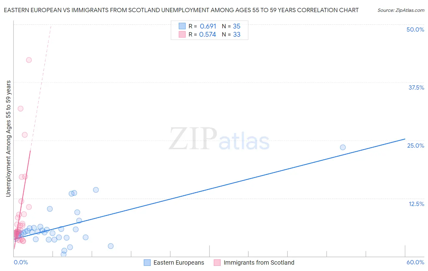 Eastern European vs Immigrants from Scotland Unemployment Among Ages 55 to 59 years