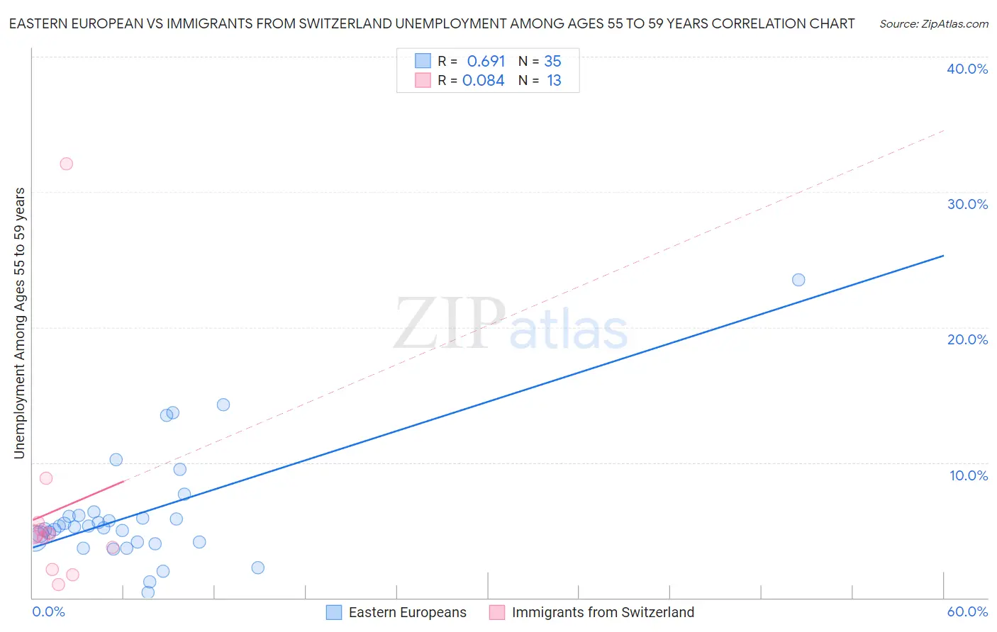 Eastern European vs Immigrants from Switzerland Unemployment Among Ages 55 to 59 years