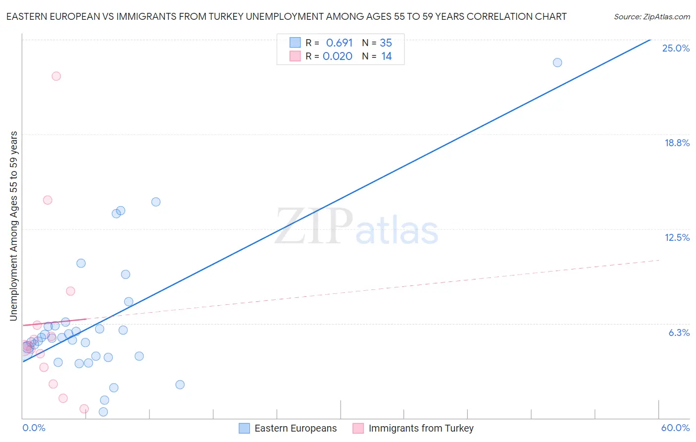 Eastern European vs Immigrants from Turkey Unemployment Among Ages 55 to 59 years