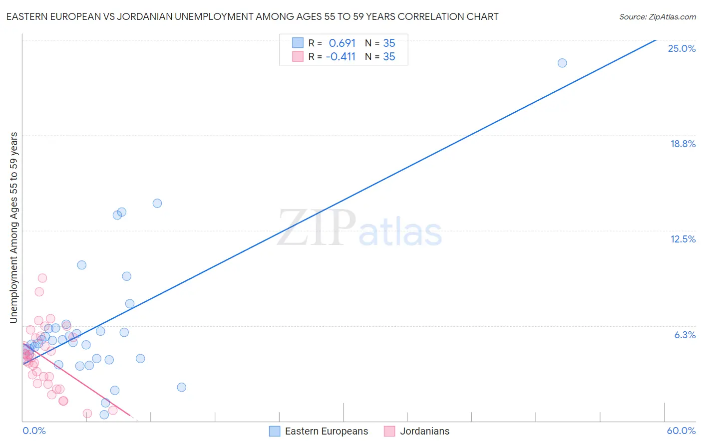 Eastern European vs Jordanian Unemployment Among Ages 55 to 59 years