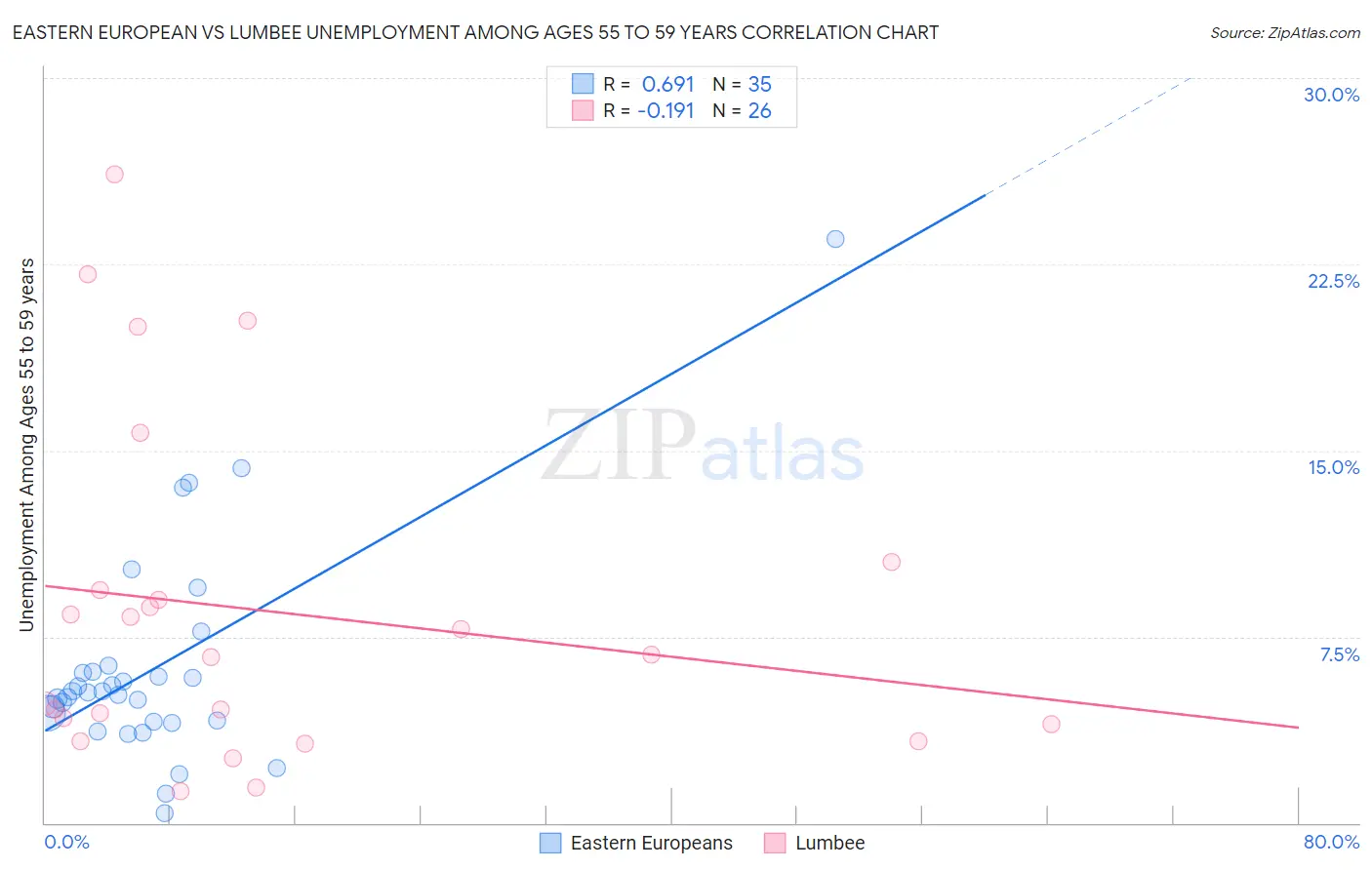 Eastern European vs Lumbee Unemployment Among Ages 55 to 59 years