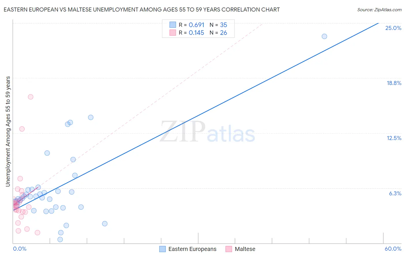 Eastern European vs Maltese Unemployment Among Ages 55 to 59 years