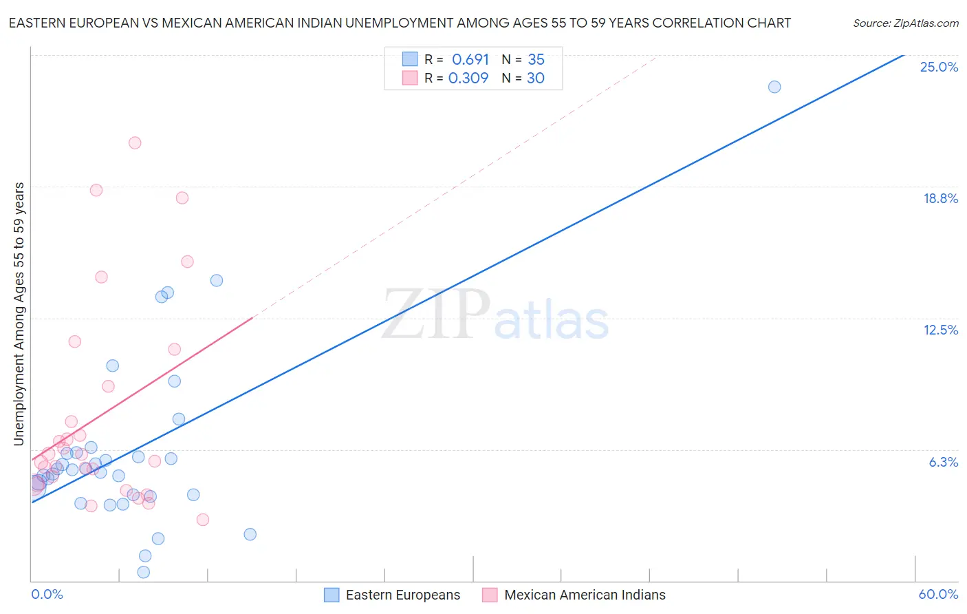 Eastern European vs Mexican American Indian Unemployment Among Ages 55 to 59 years