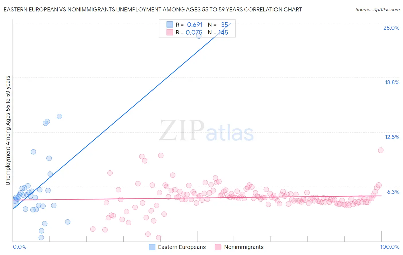 Eastern European vs Nonimmigrants Unemployment Among Ages 55 to 59 years