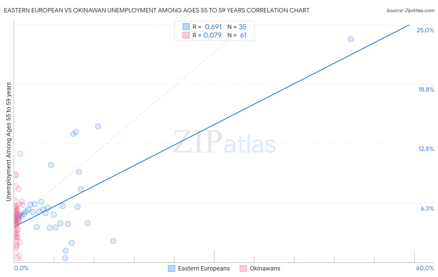 Eastern European vs Okinawan Unemployment Among Ages 55 to 59 years