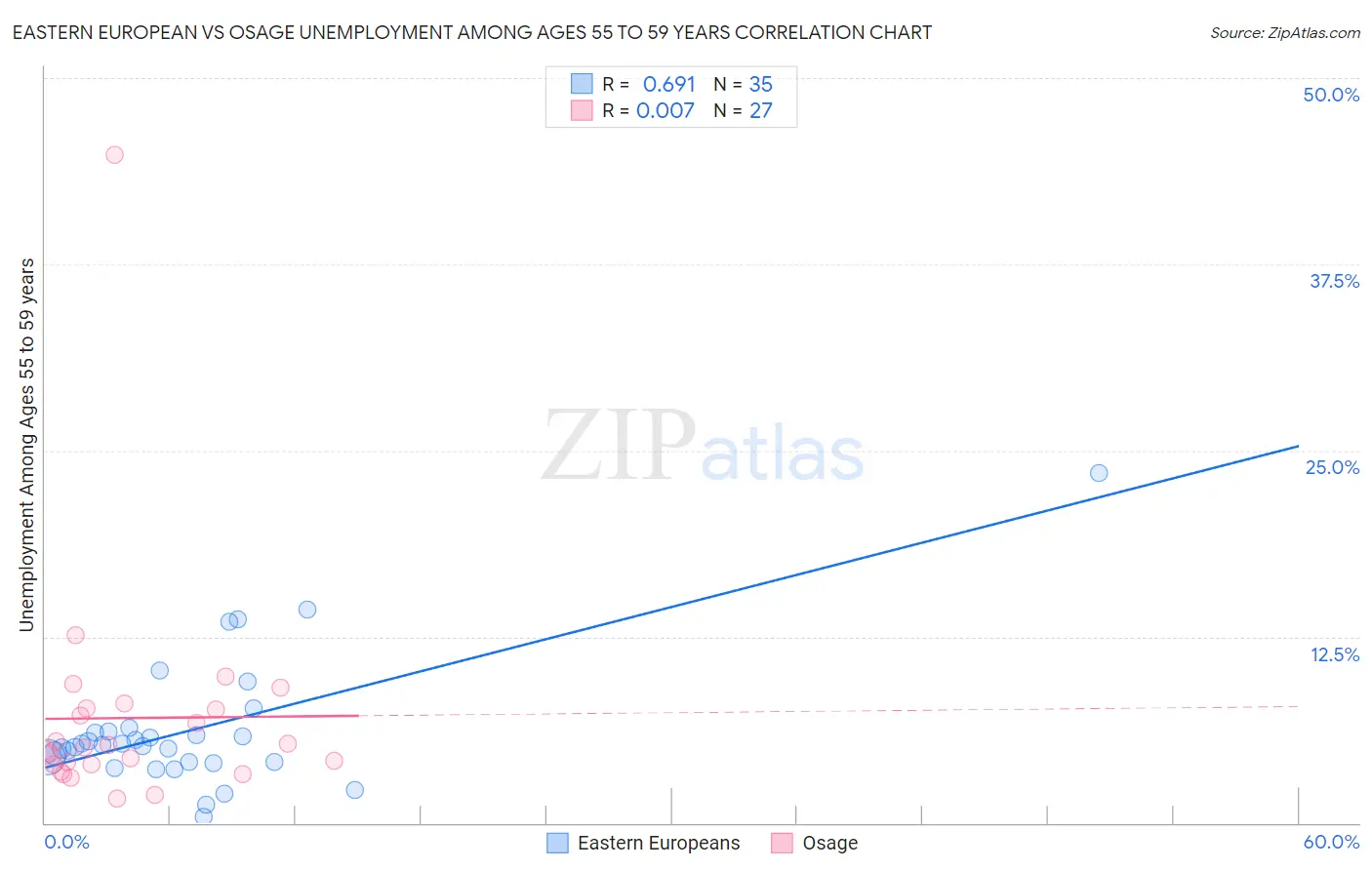 Eastern European vs Osage Unemployment Among Ages 55 to 59 years