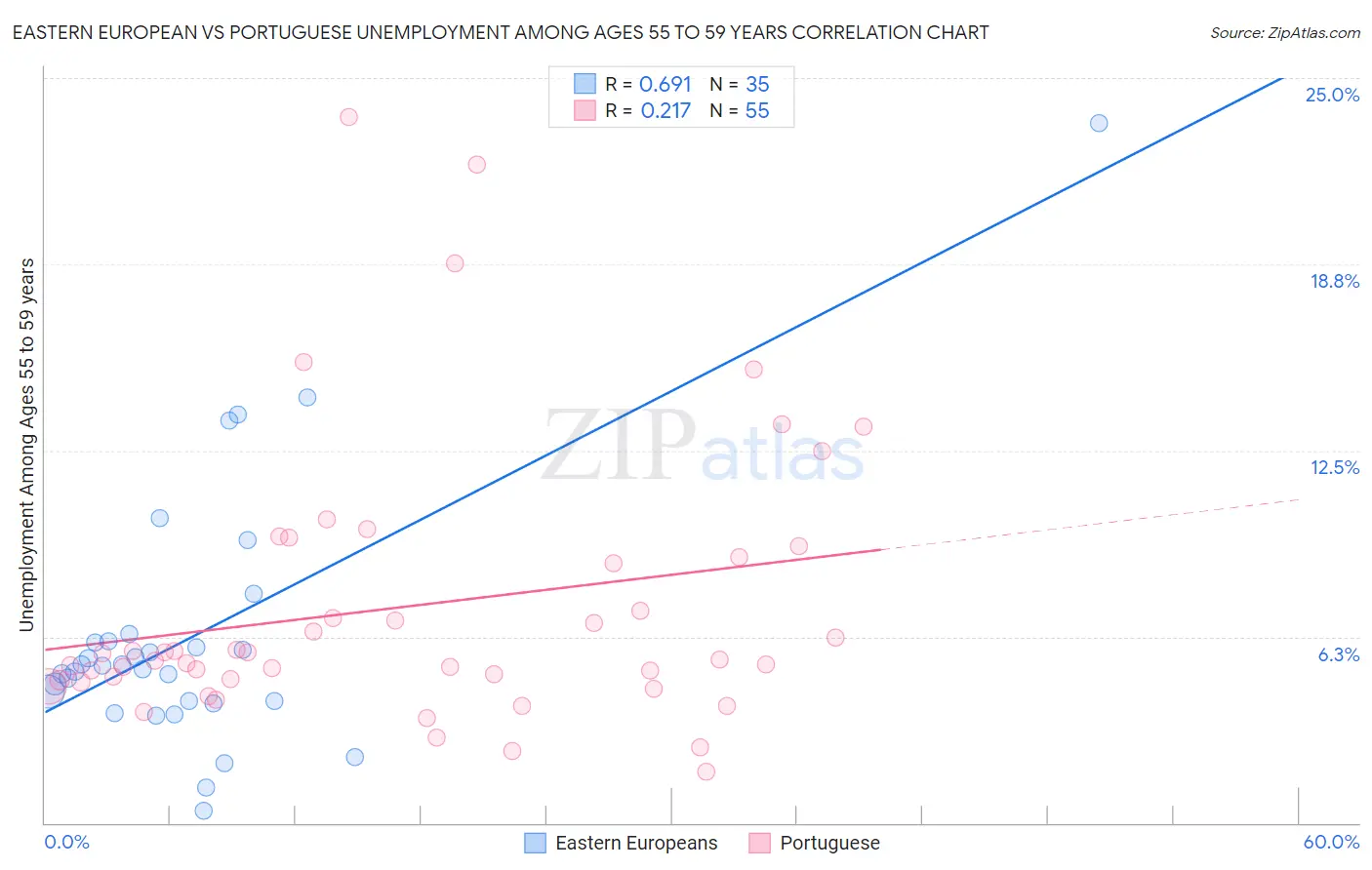 Eastern European vs Portuguese Unemployment Among Ages 55 to 59 years
