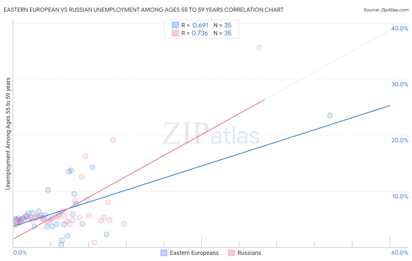 Eastern European vs Russian Unemployment Among Ages 55 to 59 years