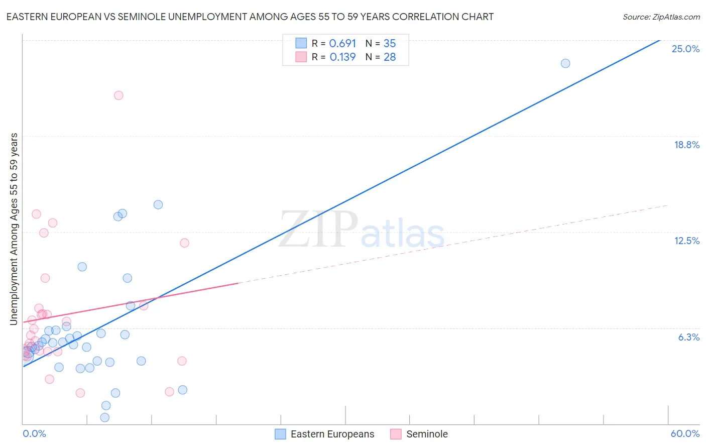 Eastern European vs Seminole Unemployment Among Ages 55 to 59 years