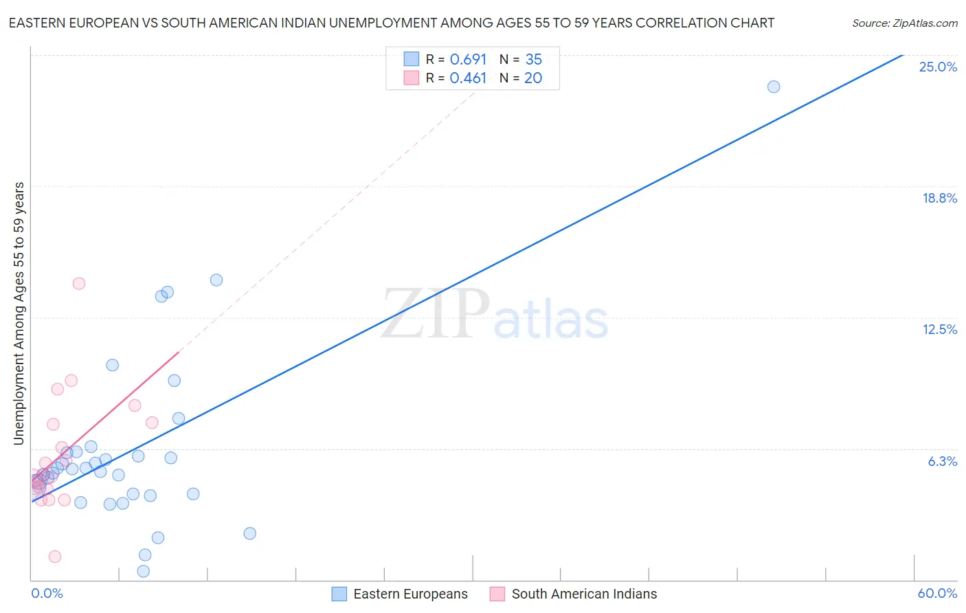Eastern European vs South American Indian Unemployment Among Ages 55 to 59 years