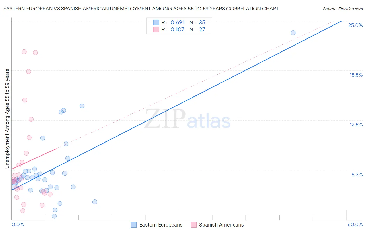 Eastern European vs Spanish American Unemployment Among Ages 55 to 59 years