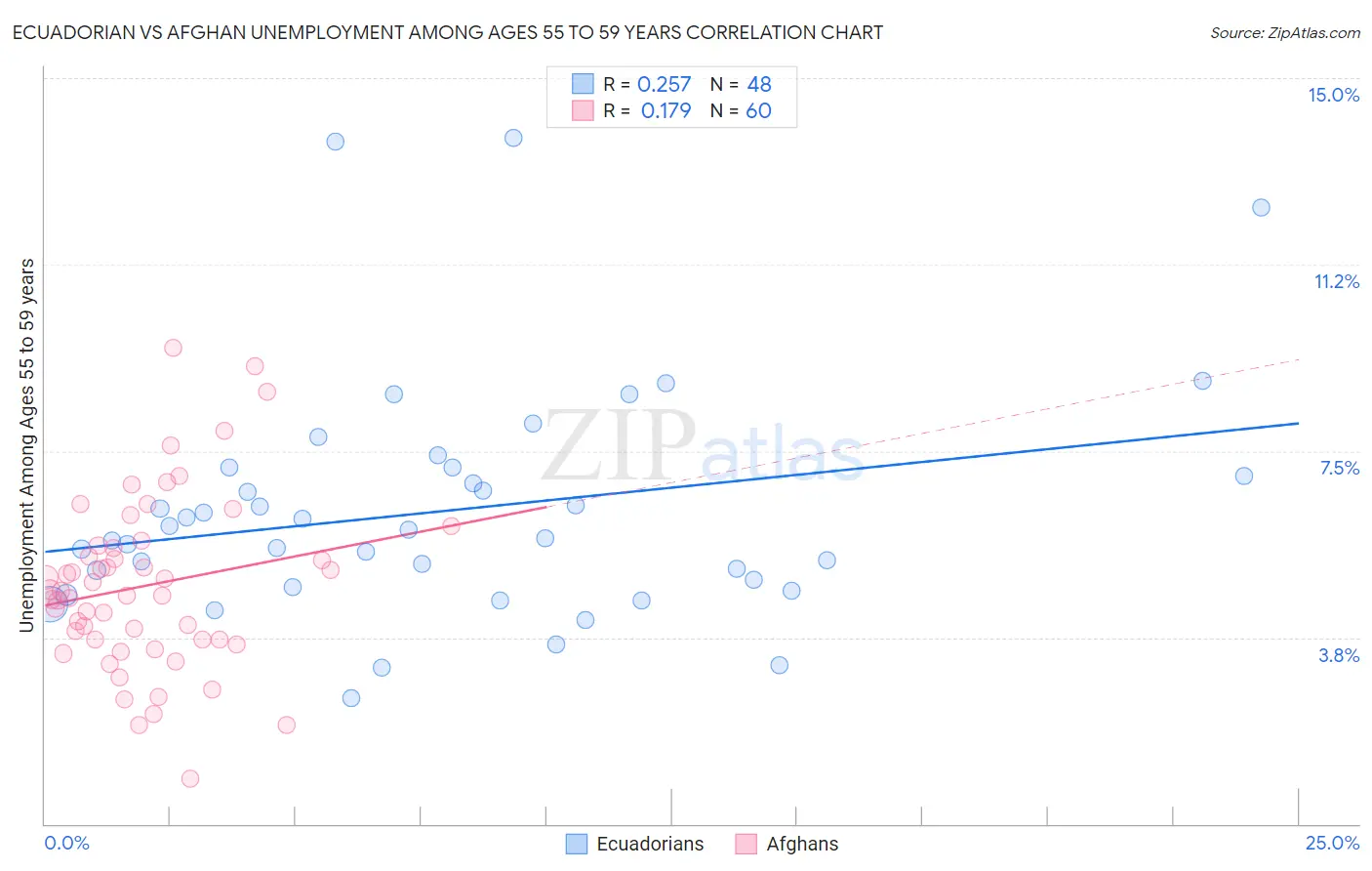 Ecuadorian vs Afghan Unemployment Among Ages 55 to 59 years
