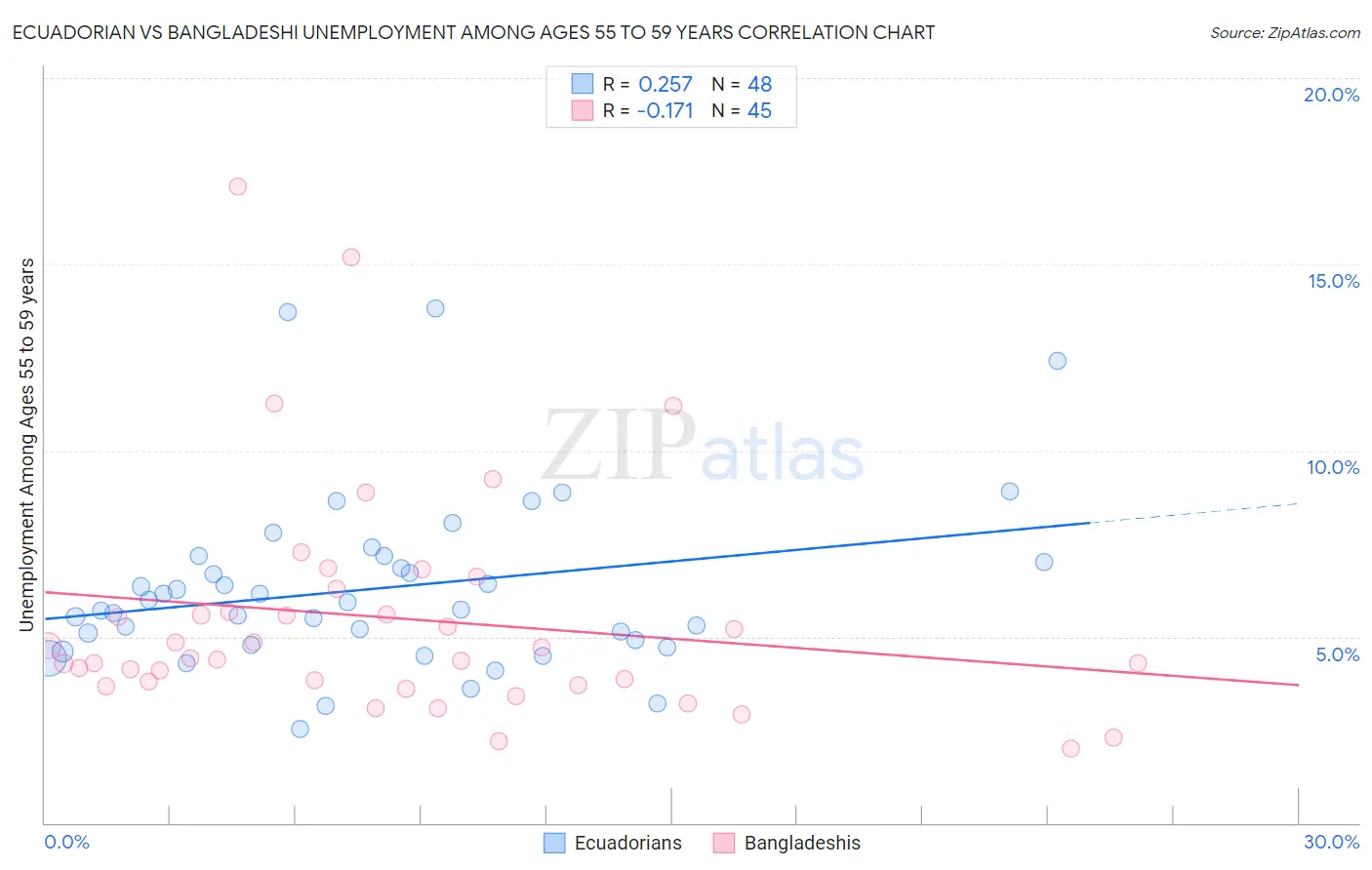 Ecuadorian vs Bangladeshi Unemployment Among Ages 55 to 59 years