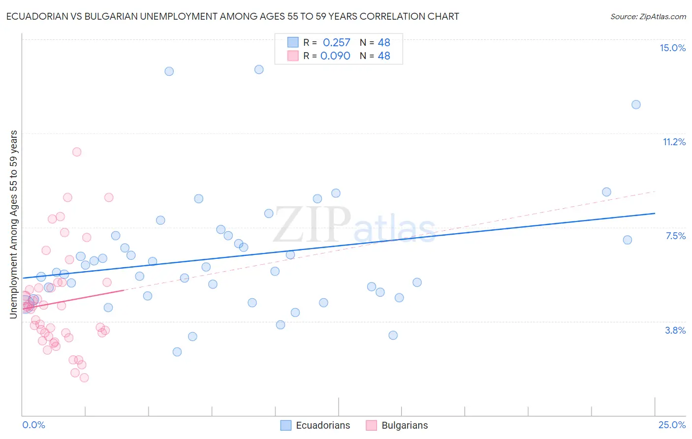 Ecuadorian vs Bulgarian Unemployment Among Ages 55 to 59 years