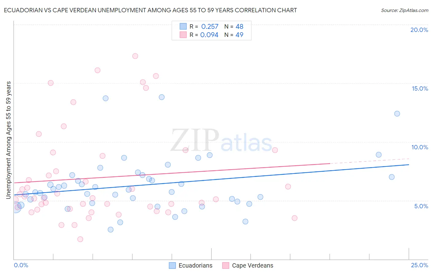 Ecuadorian vs Cape Verdean Unemployment Among Ages 55 to 59 years