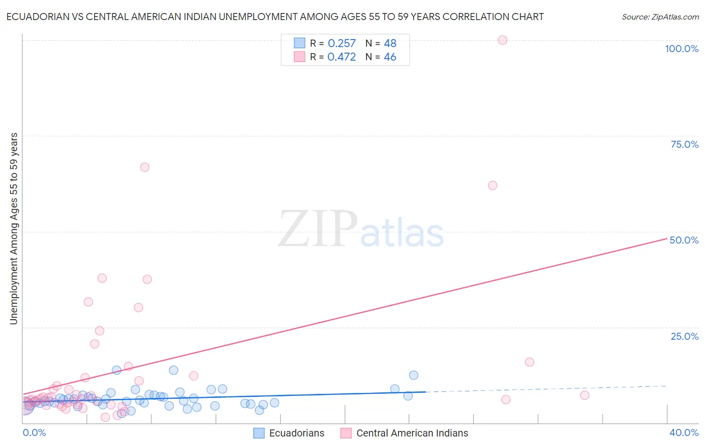 Ecuadorian vs Central American Indian Unemployment Among Ages 55 to 59 years