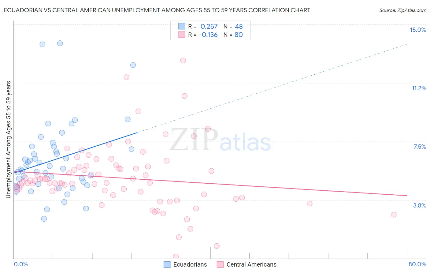 Ecuadorian vs Central American Unemployment Among Ages 55 to 59 years