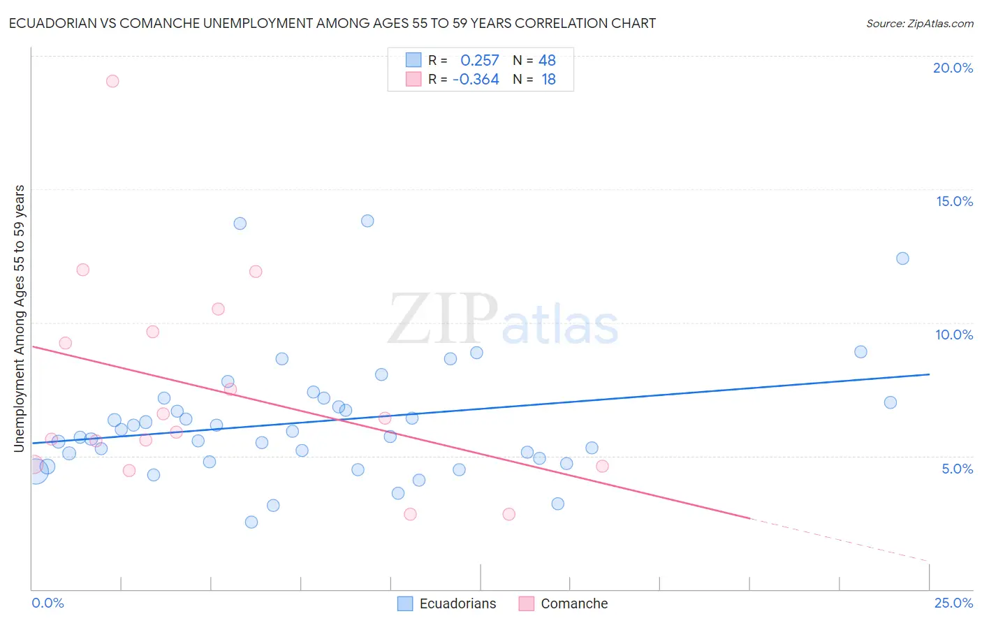 Ecuadorian vs Comanche Unemployment Among Ages 55 to 59 years