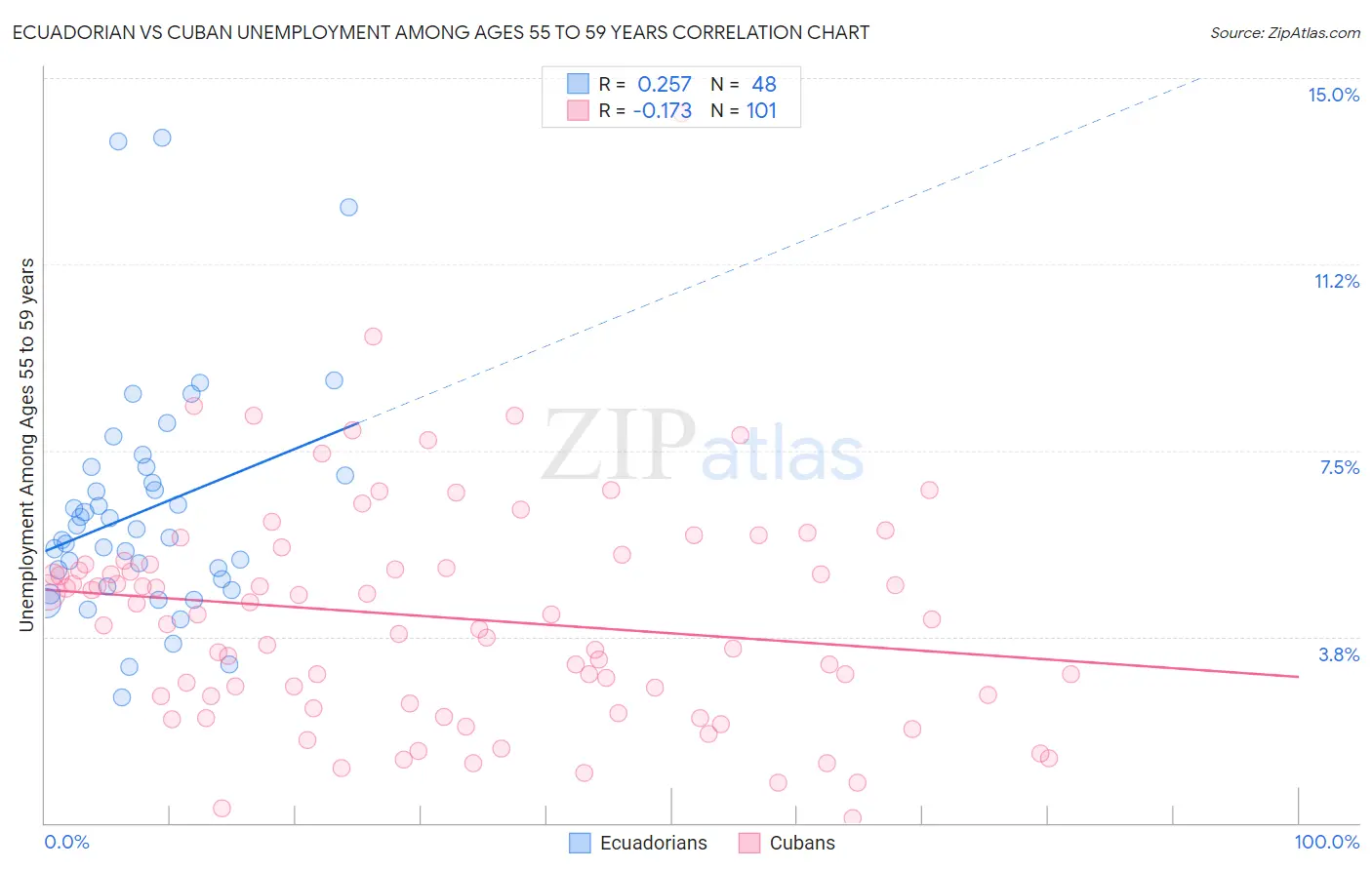 Ecuadorian vs Cuban Unemployment Among Ages 55 to 59 years