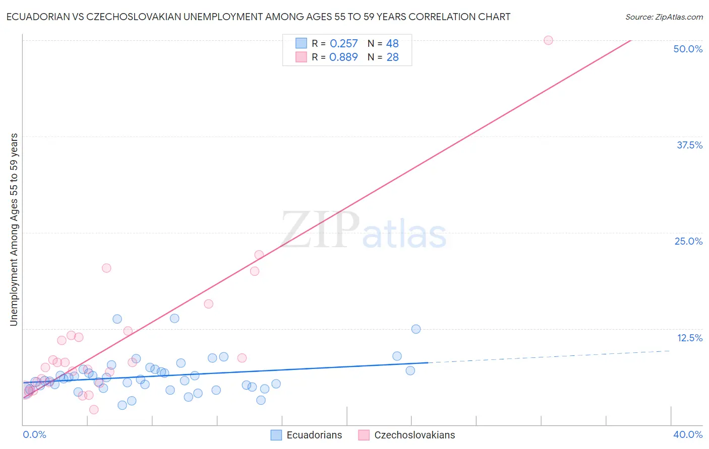 Ecuadorian vs Czechoslovakian Unemployment Among Ages 55 to 59 years