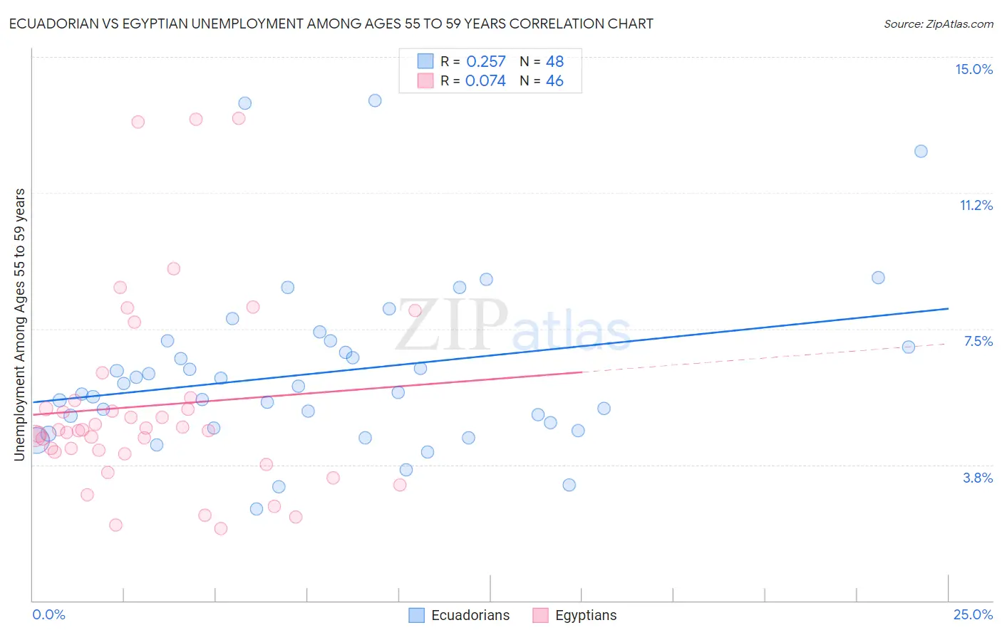 Ecuadorian vs Egyptian Unemployment Among Ages 55 to 59 years