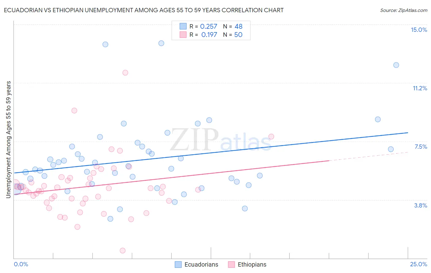 Ecuadorian vs Ethiopian Unemployment Among Ages 55 to 59 years