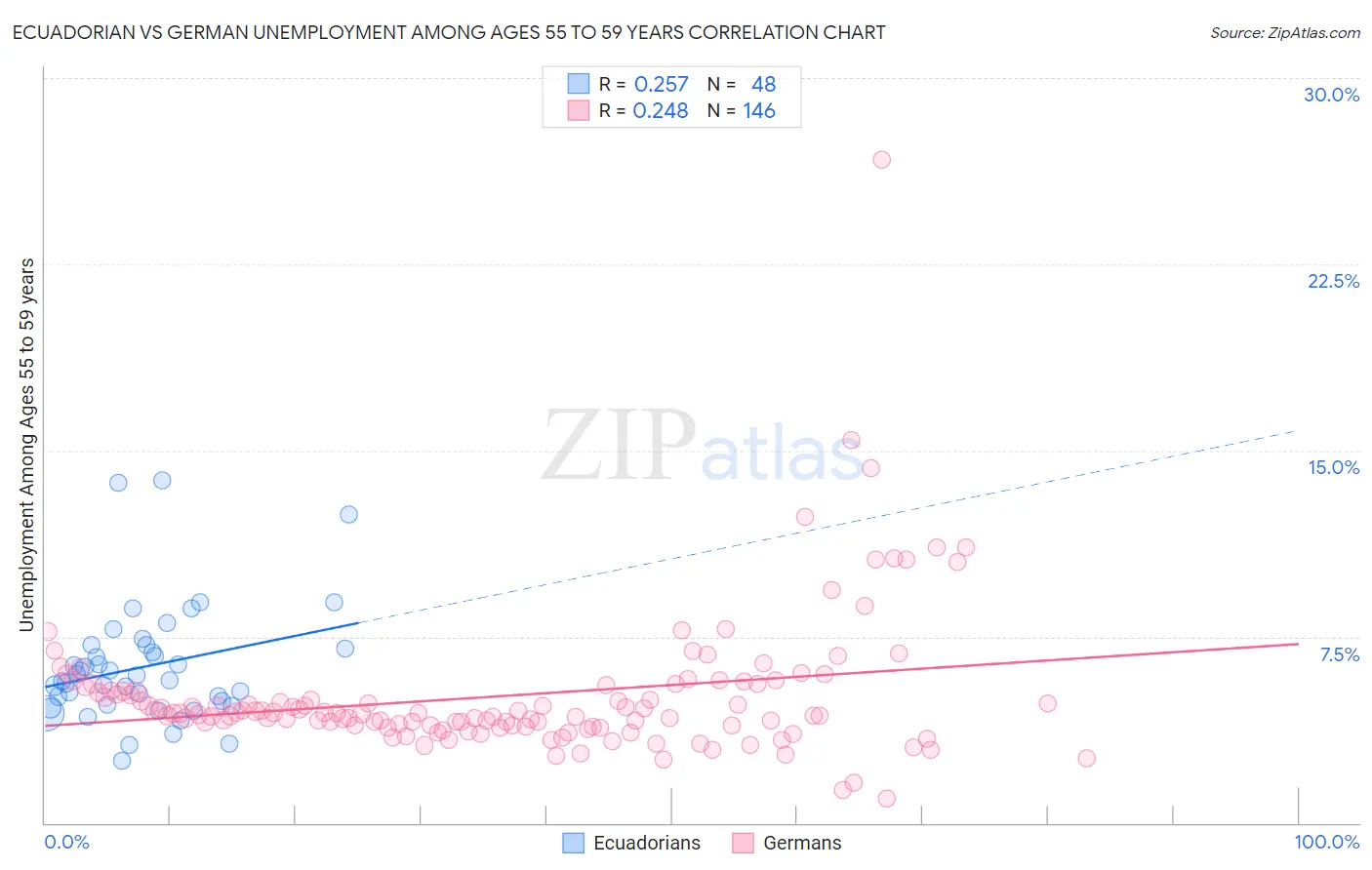 Ecuadorian vs German Unemployment Among Ages 55 to 59 years