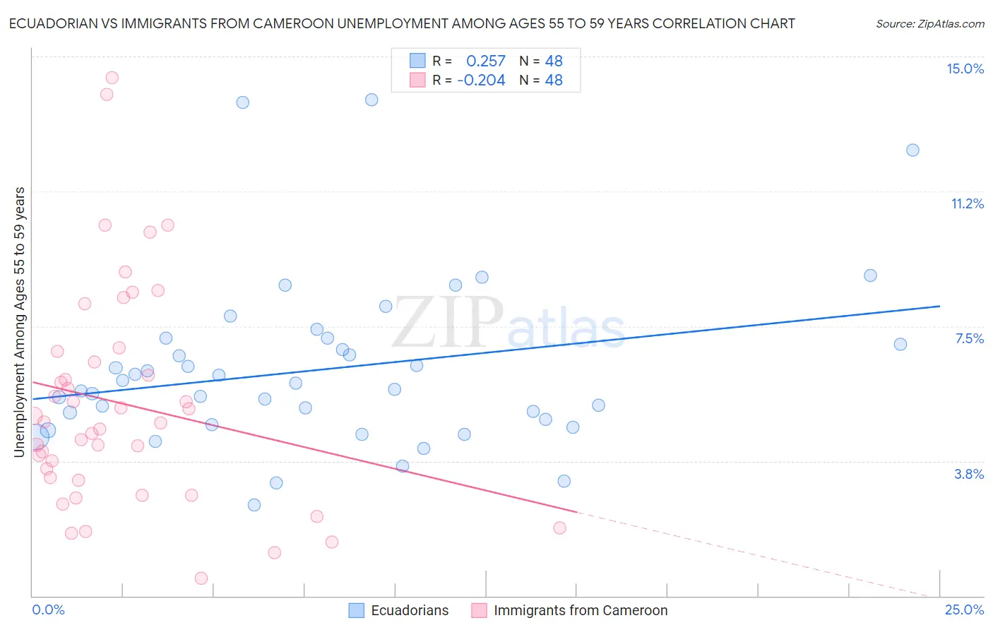 Ecuadorian vs Immigrants from Cameroon Unemployment Among Ages 55 to 59 years