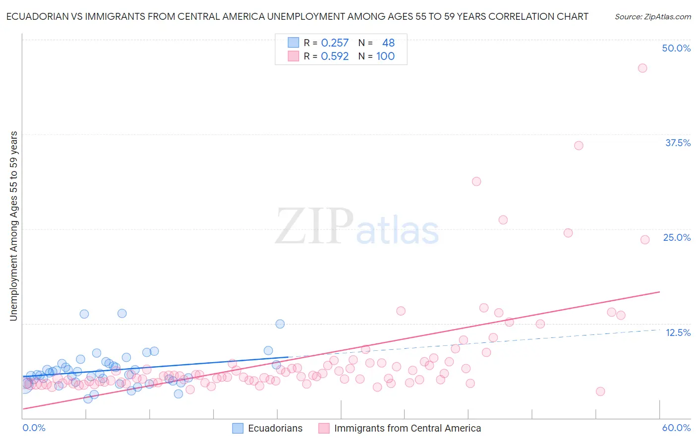 Ecuadorian vs Immigrants from Central America Unemployment Among Ages 55 to 59 years