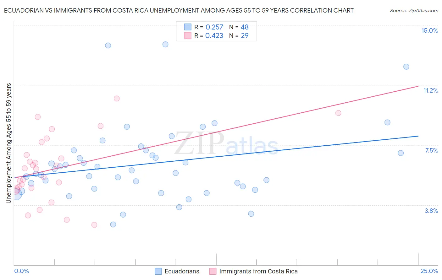 Ecuadorian vs Immigrants from Costa Rica Unemployment Among Ages 55 to 59 years