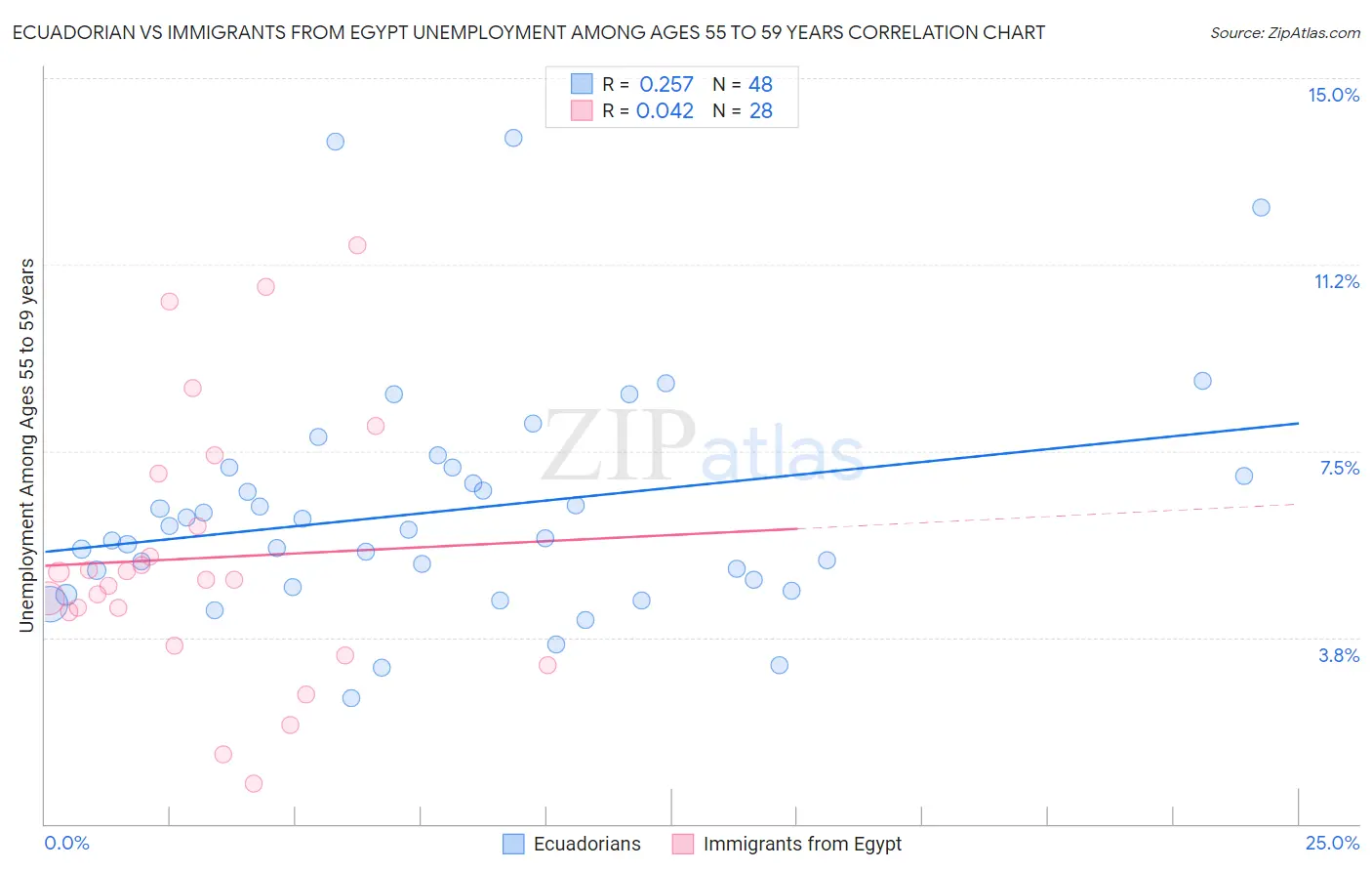 Ecuadorian vs Immigrants from Egypt Unemployment Among Ages 55 to 59 years