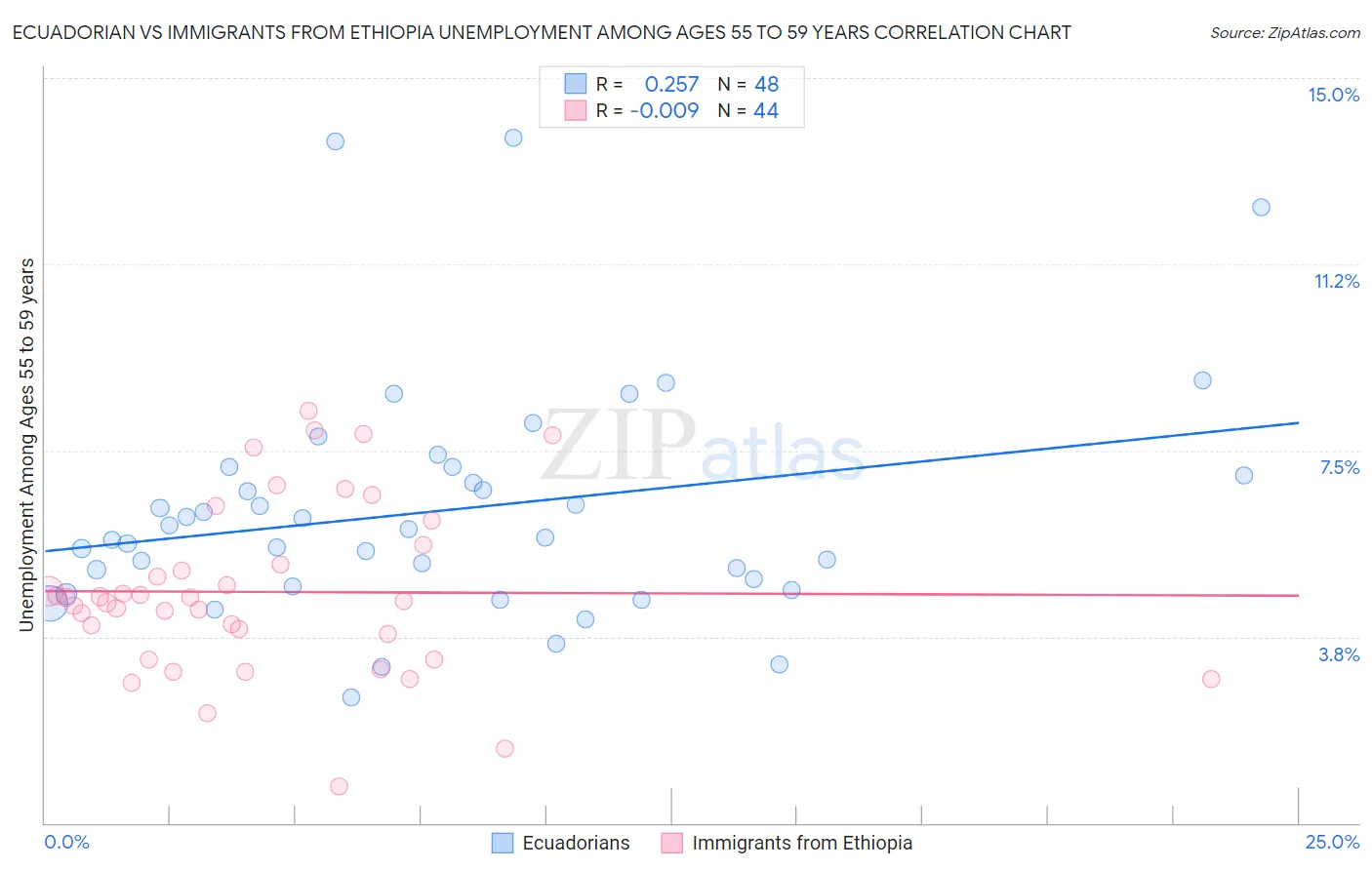 Ecuadorian vs Immigrants from Ethiopia Unemployment Among Ages 55 to 59 years