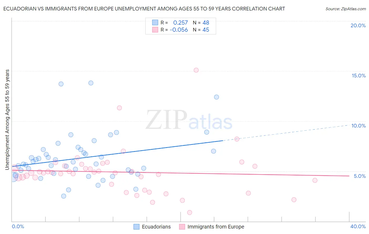 Ecuadorian vs Immigrants from Europe Unemployment Among Ages 55 to 59 years