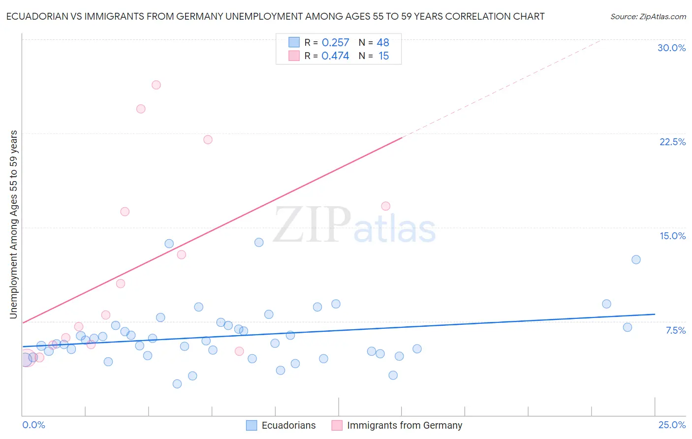 Ecuadorian vs Immigrants from Germany Unemployment Among Ages 55 to 59 years