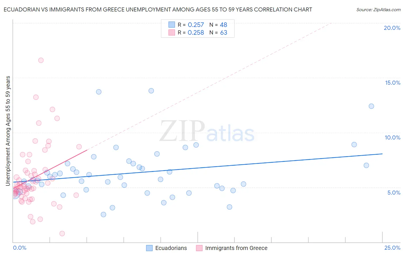 Ecuadorian vs Immigrants from Greece Unemployment Among Ages 55 to 59 years