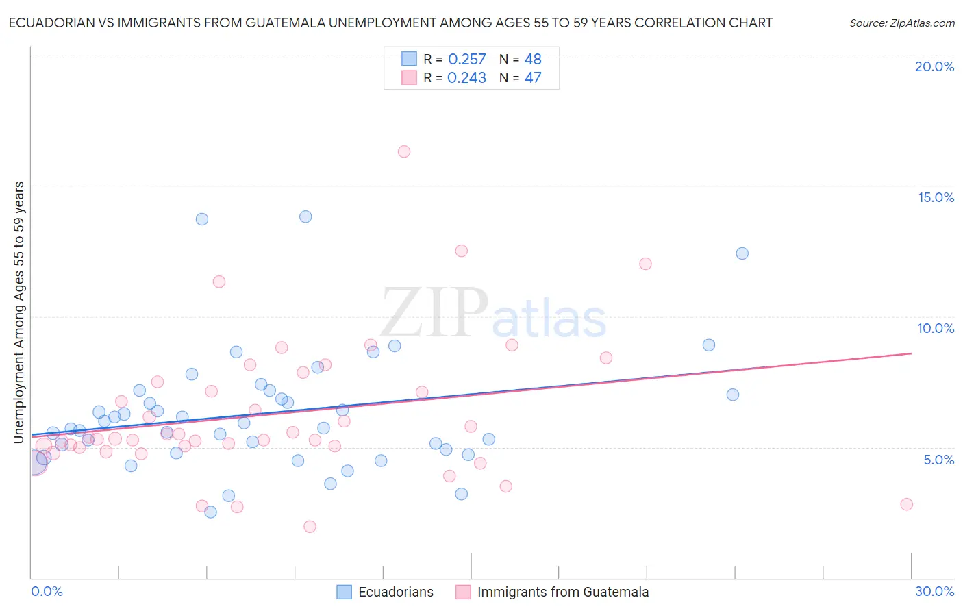 Ecuadorian vs Immigrants from Guatemala Unemployment Among Ages 55 to 59 years