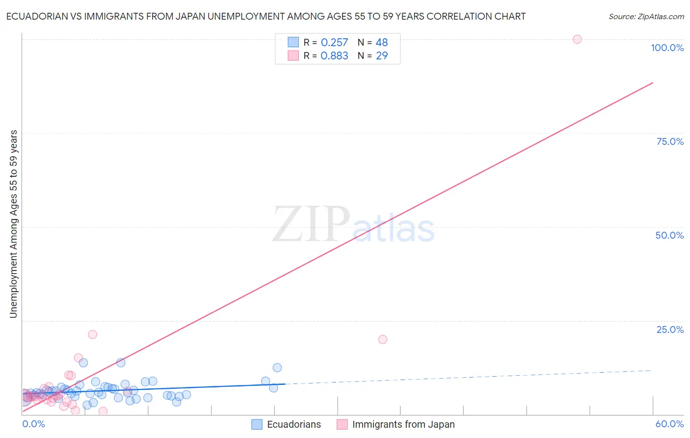 Ecuadorian vs Immigrants from Japan Unemployment Among Ages 55 to 59 years