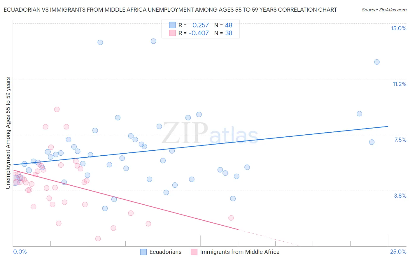 Ecuadorian vs Immigrants from Middle Africa Unemployment Among Ages 55 to 59 years