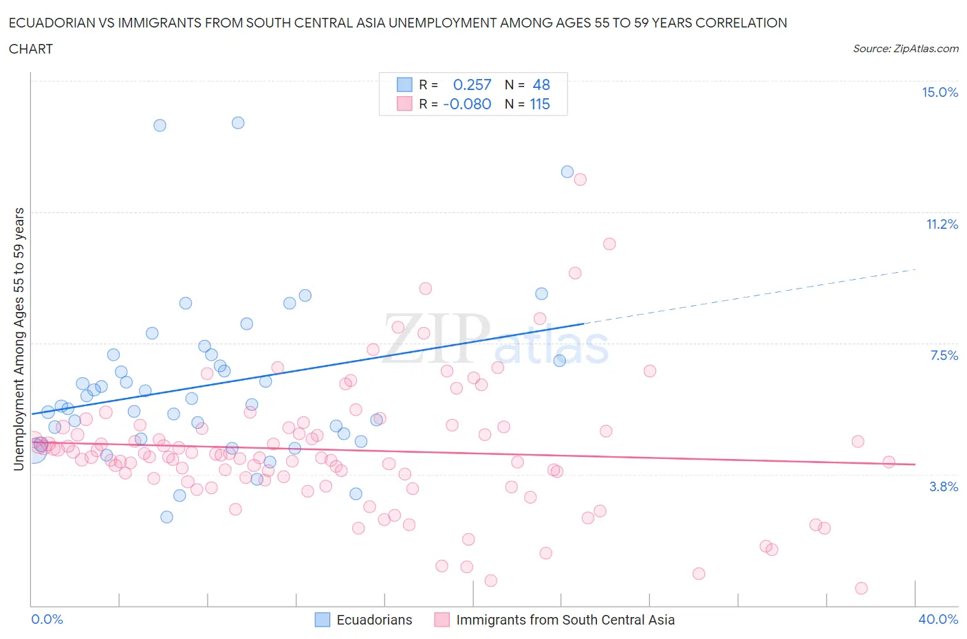 Ecuadorian vs Immigrants from South Central Asia Unemployment Among Ages 55 to 59 years