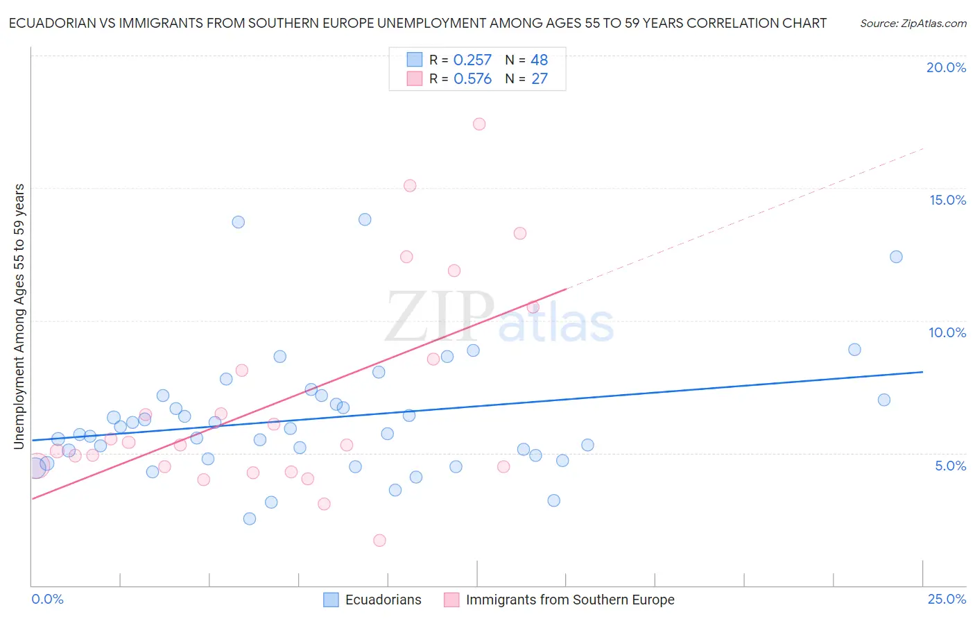 Ecuadorian vs Immigrants from Southern Europe Unemployment Among Ages 55 to 59 years