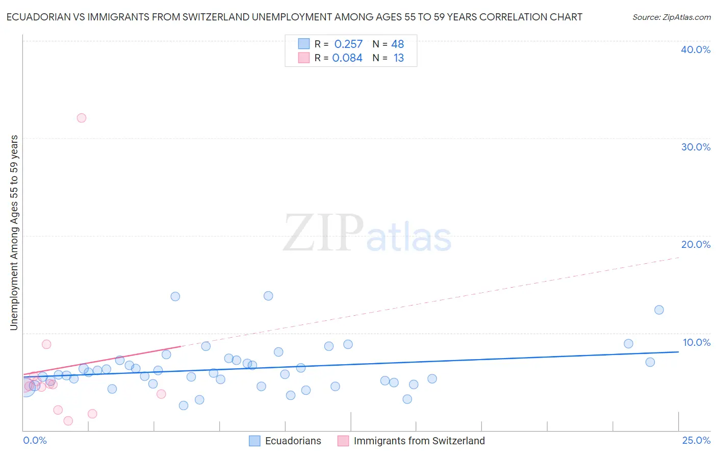 Ecuadorian vs Immigrants from Switzerland Unemployment Among Ages 55 to 59 years