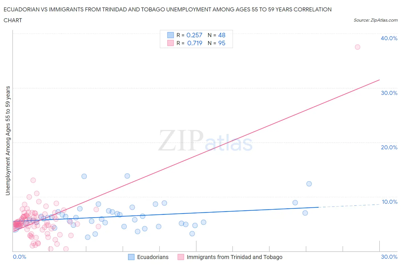 Ecuadorian vs Immigrants from Trinidad and Tobago Unemployment Among Ages 55 to 59 years