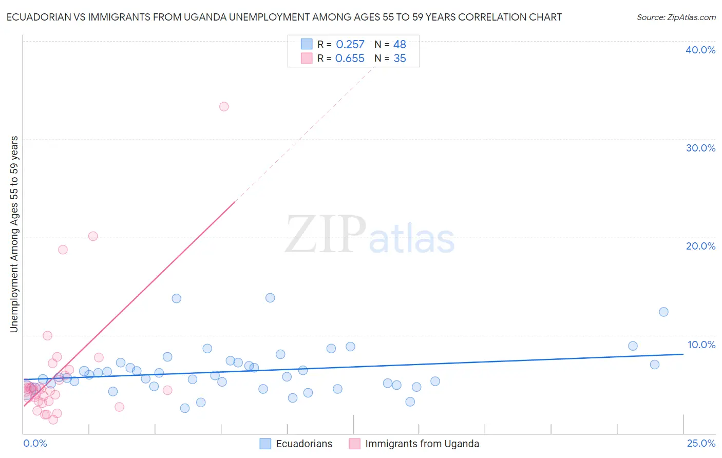 Ecuadorian vs Immigrants from Uganda Unemployment Among Ages 55 to 59 years