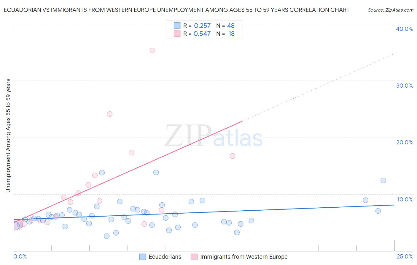 Ecuadorian vs Immigrants from Western Europe Unemployment Among Ages 55 to 59 years